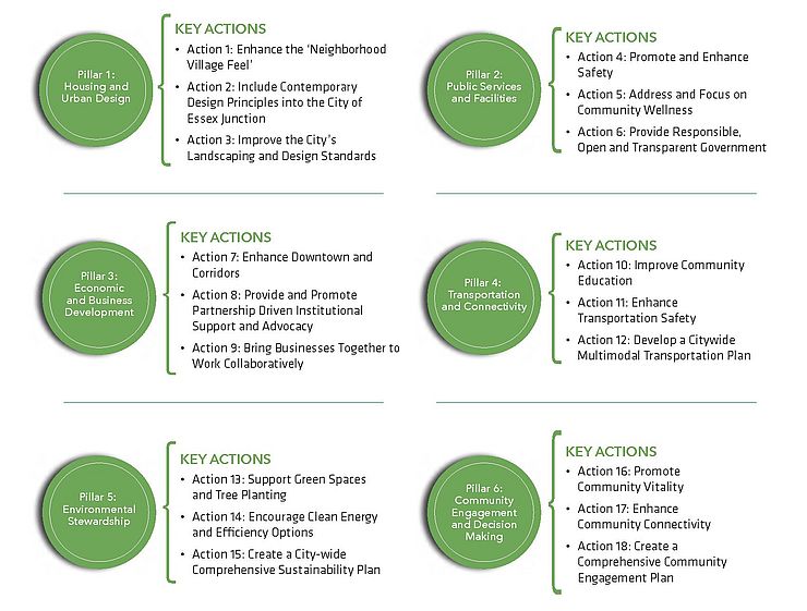 Strategic Plan Pillars and Action Items graphic