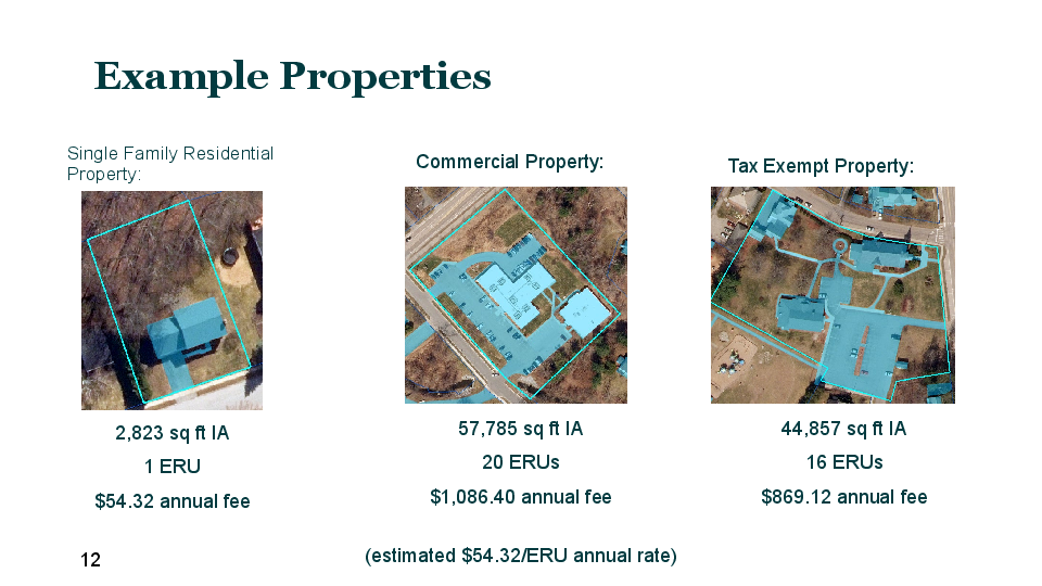 Stormwater Utility Example Properties