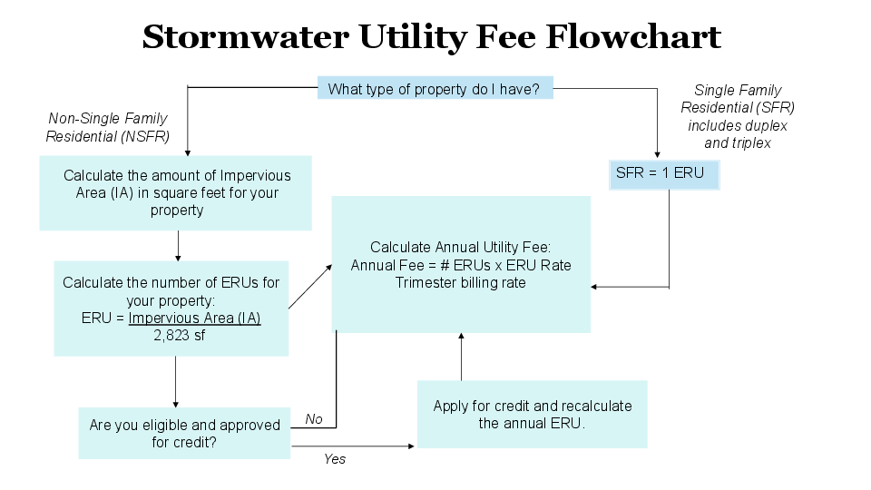 Stormwater Utility Fee Flowchart