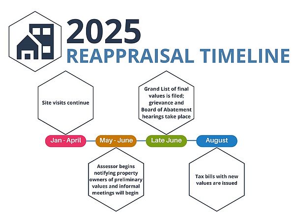 2025 Reappraisal Timeline graphic