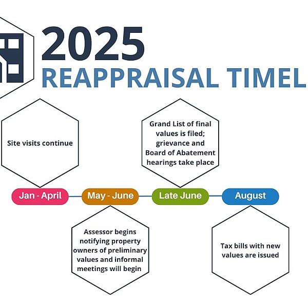 2025 Reappraisal Timeline graphic